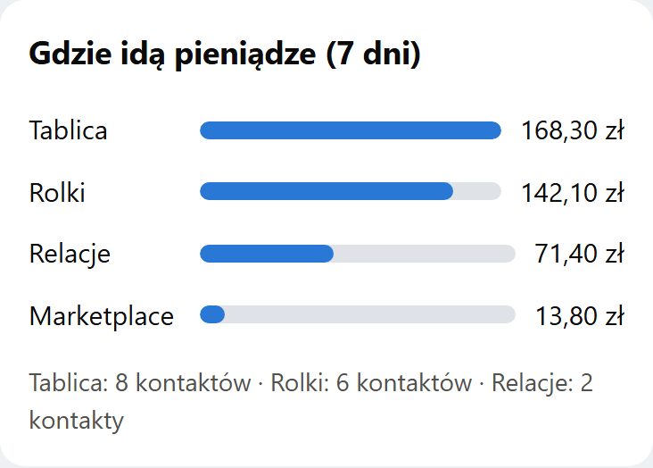 Panel AdsLoop na telefonie: gdzie idą pieniądze